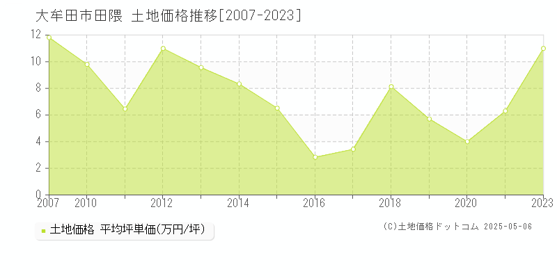 田隈(大牟田市)の土地価格推移グラフ(坪単価)[2007-2023年]
