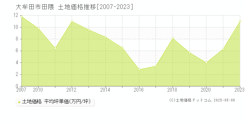 大牟田市田隈の土地価格推移グラフ 