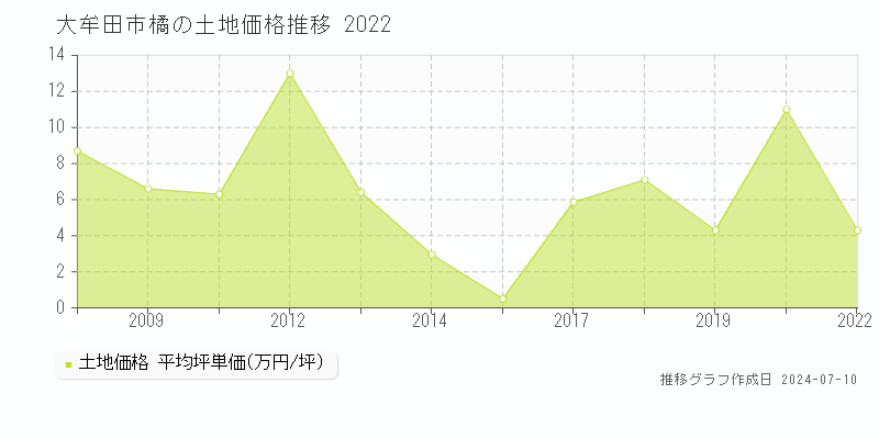 大牟田市橘の土地価格推移グラフ 