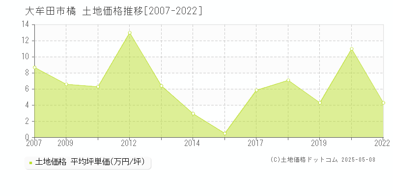 橘(大牟田市)の土地価格推移グラフ(坪単価)[2007-2022年]