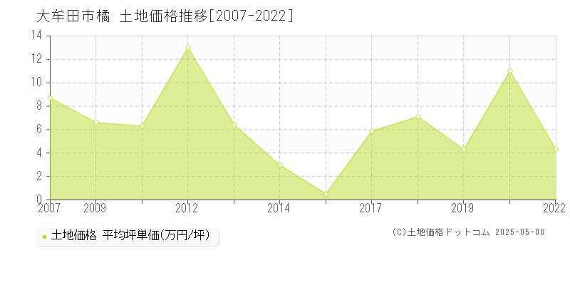 大牟田市橘の土地価格推移グラフ 