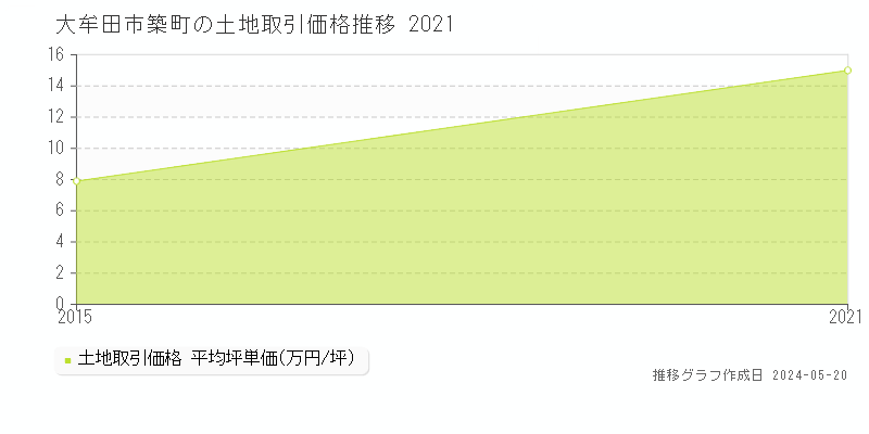大牟田市築町の土地価格推移グラフ 