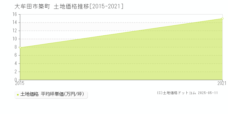 築町(大牟田市)の土地価格推移グラフ(坪単価)[2015-2021年]