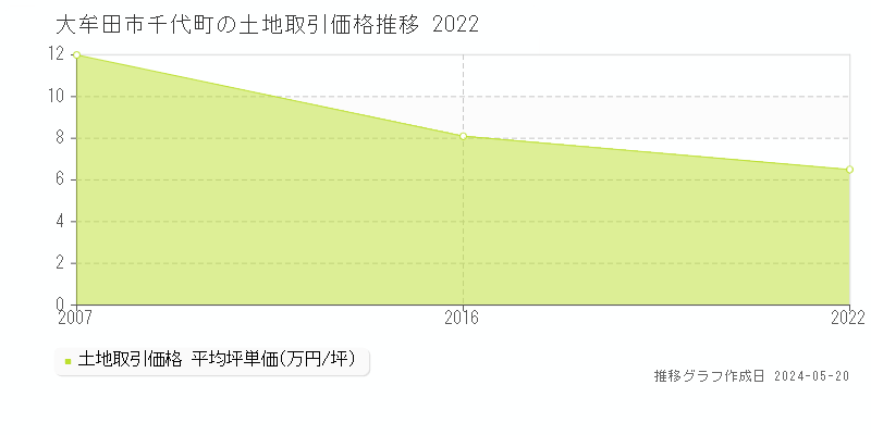 大牟田市千代町の土地価格推移グラフ 