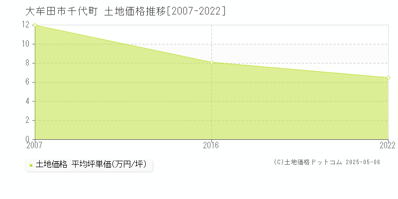 千代町(大牟田市)の土地価格推移グラフ(坪単価)[2007-2022年]