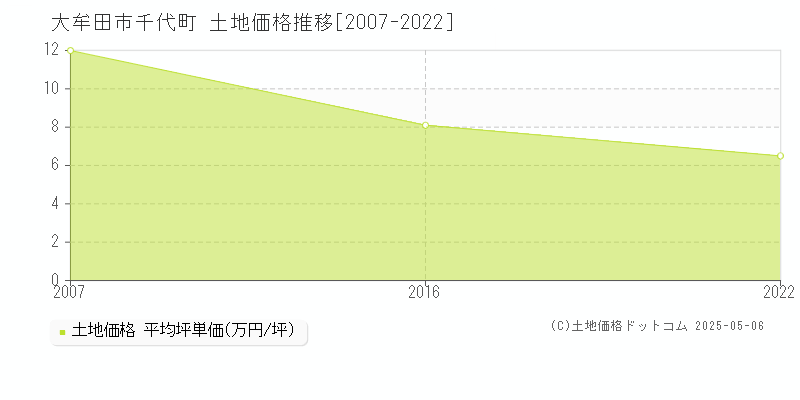 大牟田市千代町の土地価格推移グラフ 