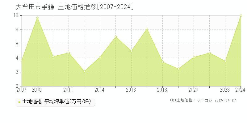 大牟田市手鎌の土地価格推移グラフ 