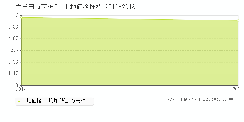 天神町(大牟田市)の土地価格推移グラフ(坪単価)[2012-2013年]