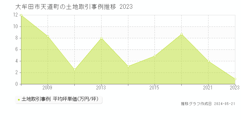 大牟田市天道町の土地取引価格推移グラフ 