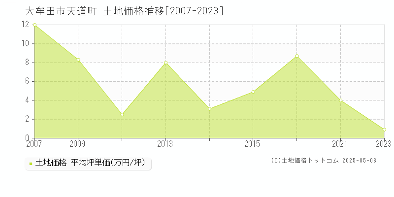 天道町(大牟田市)の土地価格推移グラフ(坪単価)[2007-2023年]