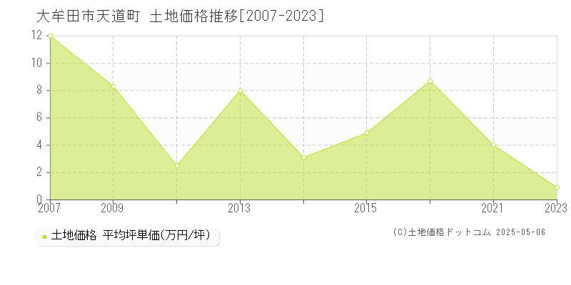 大牟田市天道町の土地取引価格推移グラフ 