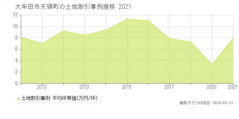 大牟田市天領町の土地価格推移グラフ 