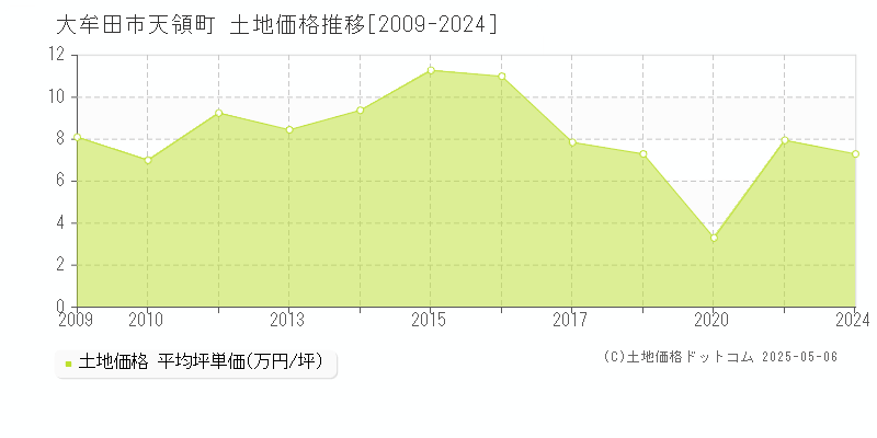 天領町(大牟田市)の土地価格推移グラフ(坪単価)[2009-2024年]