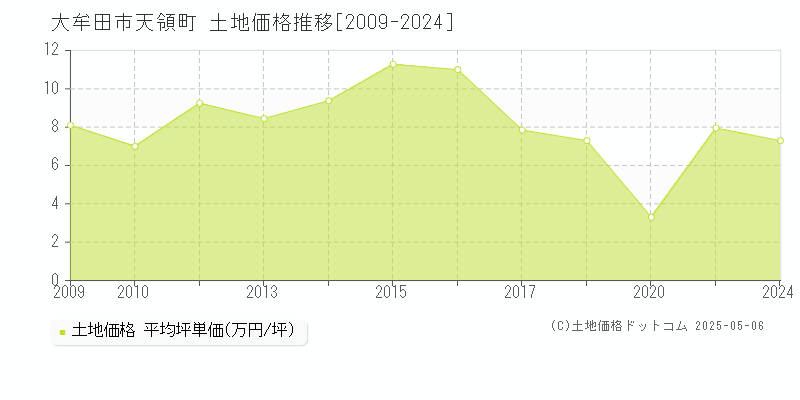 大牟田市天領町の土地価格推移グラフ 