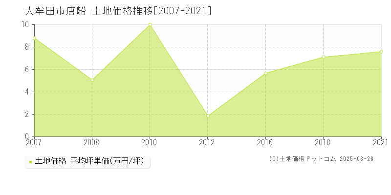 唐船(大牟田市)の土地価格推移グラフ(坪単価)[2007-2021年]