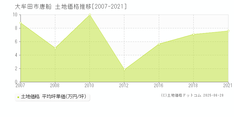 大牟田市唐船の土地取引価格推移グラフ 