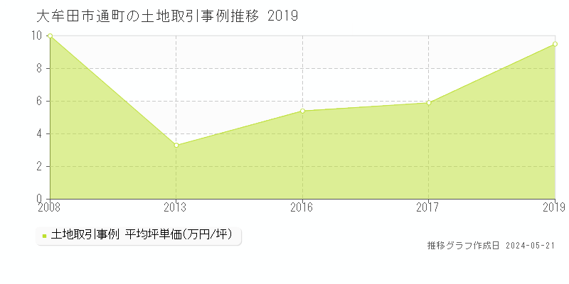 大牟田市通町の土地価格推移グラフ 