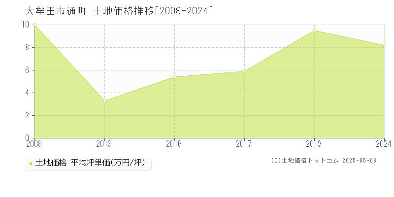 通町(大牟田市)の土地価格推移グラフ(坪単価)[2008-2024年]