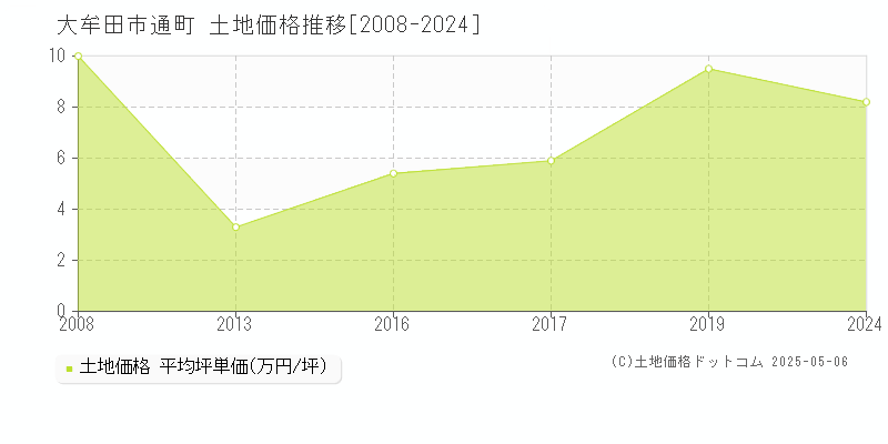 大牟田市通町の土地価格推移グラフ 