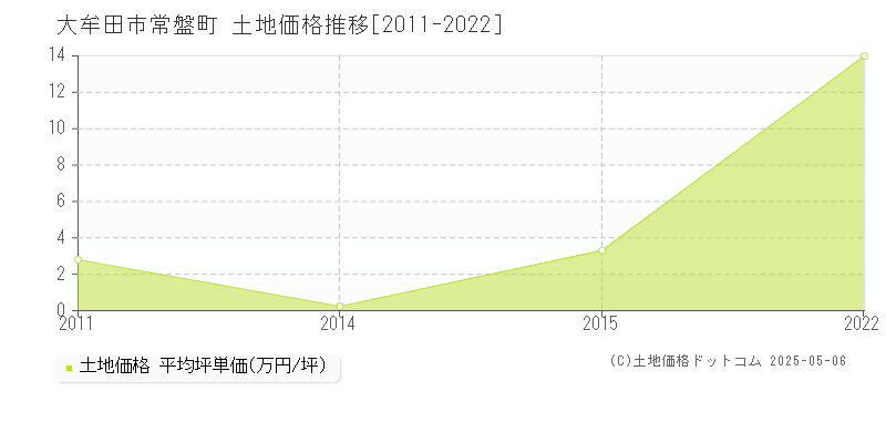 常盤町(大牟田市)の土地価格推移グラフ(坪単価)[2011-2022年]
