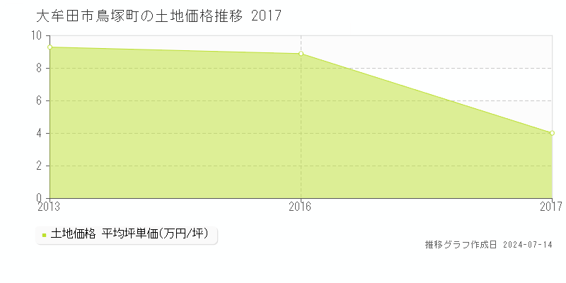 大牟田市鳥塚町の土地価格推移グラフ 