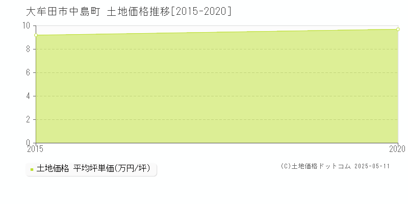 中島町(大牟田市)の土地価格推移グラフ(坪単価)[2015-2020年]