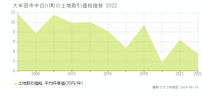 大牟田市中白川町の土地価格推移グラフ 