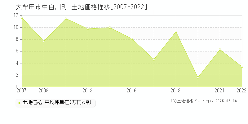 中白川町(大牟田市)の土地価格推移グラフ(坪単価)[2007-2022年]
