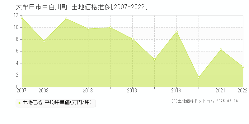 大牟田市中白川町の土地価格推移グラフ 