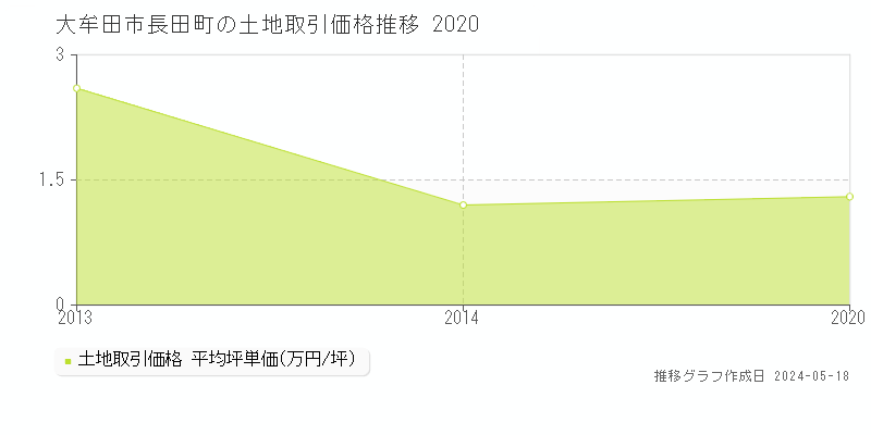 大牟田市長田町の土地価格推移グラフ 