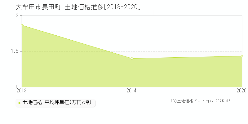 長田町(大牟田市)の土地価格推移グラフ(坪単価)[2013-2020年]
