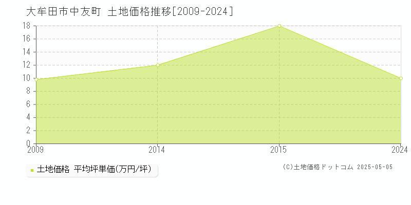 中友町(大牟田市)の土地価格推移グラフ(坪単価)[2009-2024年]