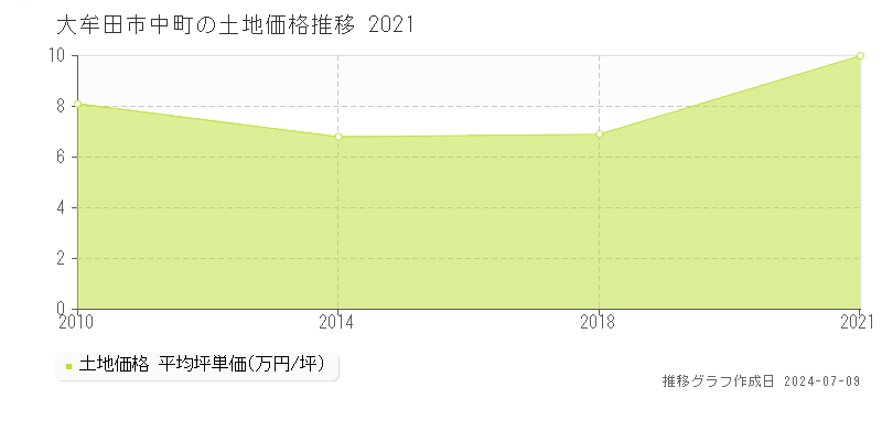 大牟田市中町の土地価格推移グラフ 