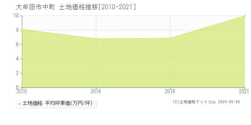 中町(大牟田市)の土地価格推移グラフ(坪単価)[2010-2021年]