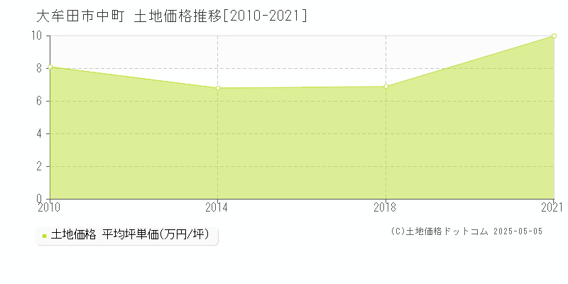 大牟田市中町の土地価格推移グラフ 