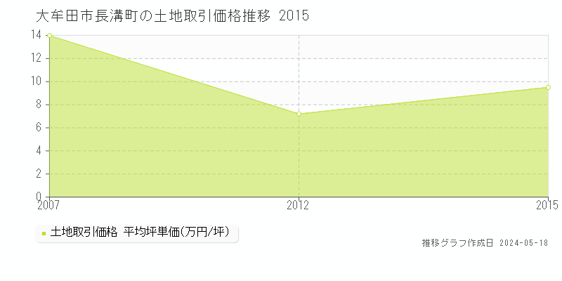 大牟田市長溝町の土地価格推移グラフ 