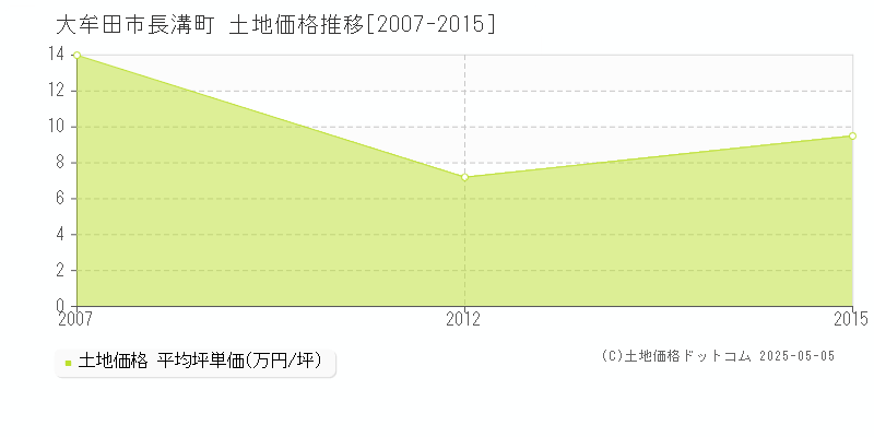 長溝町(大牟田市)の土地価格推移グラフ(坪単価)[2007-2015年]