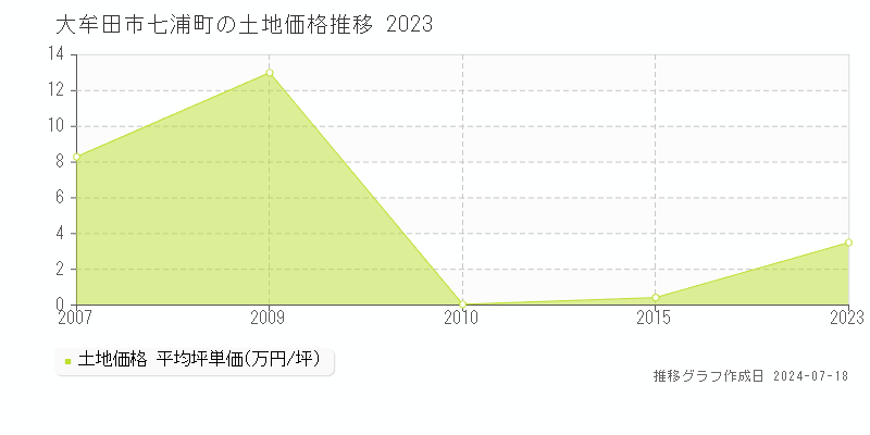 大牟田市七浦町の土地価格推移グラフ 