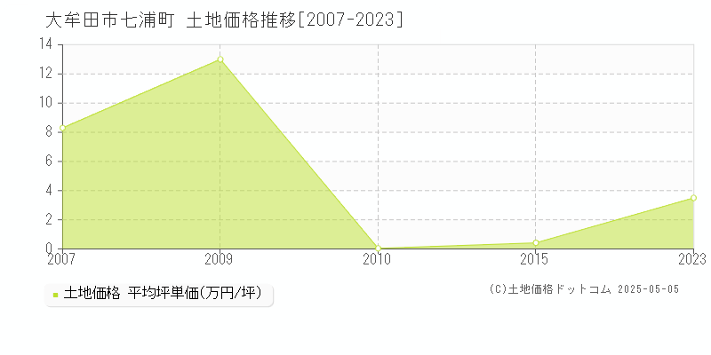 七浦町(大牟田市)の土地価格推移グラフ(坪単価)[2007-2023年]