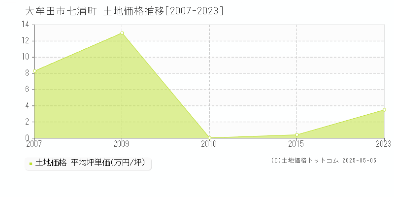 大牟田市七浦町の土地価格推移グラフ 