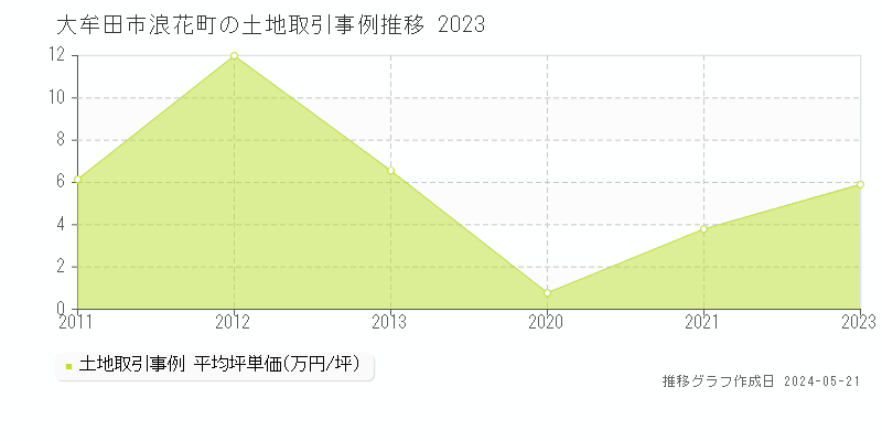 大牟田市浪花町の土地価格推移グラフ 