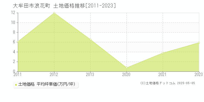 浪花町(大牟田市)の土地価格推移グラフ(坪単価)[2011-2023年]