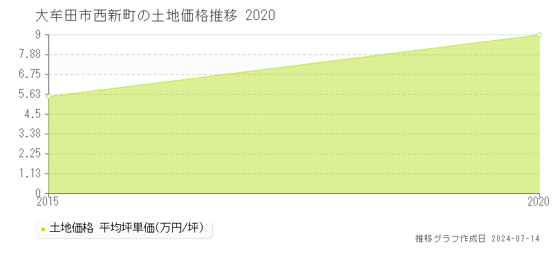 大牟田市西新町の土地価格推移グラフ 