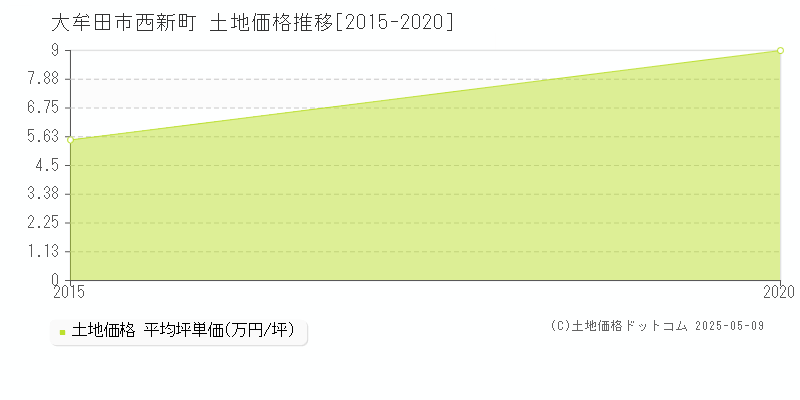 西新町(大牟田市)の土地価格推移グラフ(坪単価)[2015-2020年]