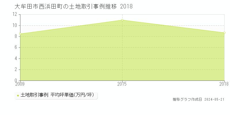 大牟田市西浜田町の土地価格推移グラフ 