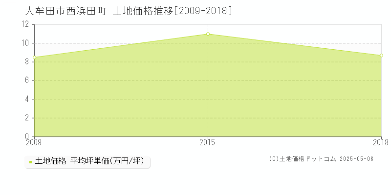 西浜田町(大牟田市)の土地価格推移グラフ(坪単価)[2009-2018年]