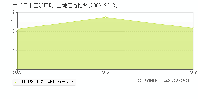 大牟田市西浜田町の土地価格推移グラフ 