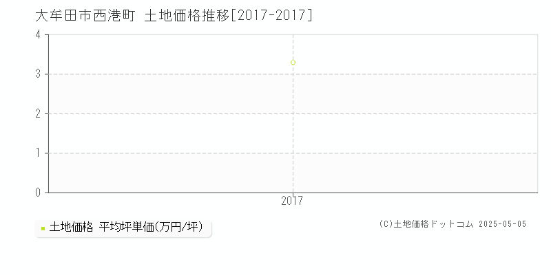西港町(大牟田市)の土地価格推移グラフ(坪単価)[2017-2017年]