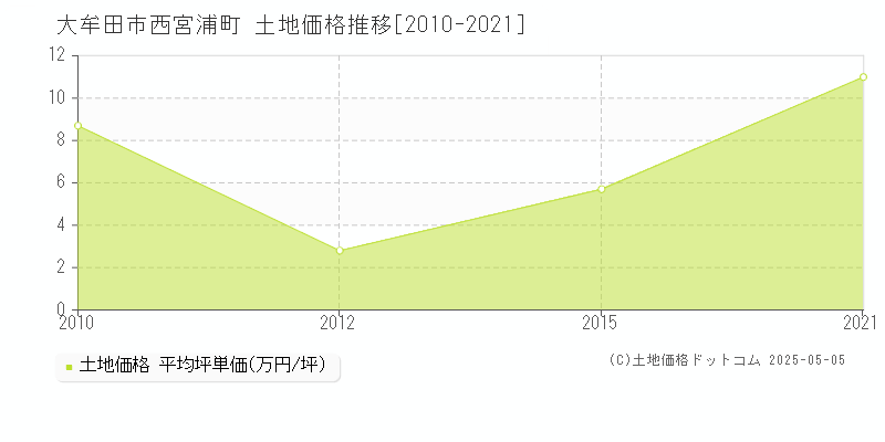 西宮浦町(大牟田市)の土地価格推移グラフ(坪単価)[2010-2021年]