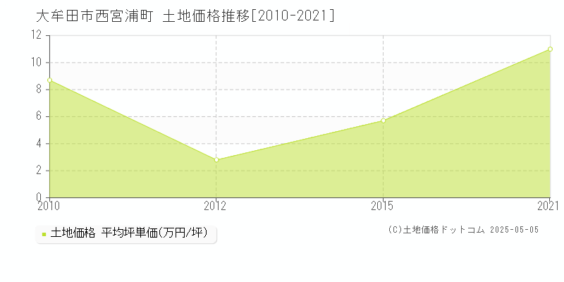 大牟田市西宮浦町の土地価格推移グラフ 